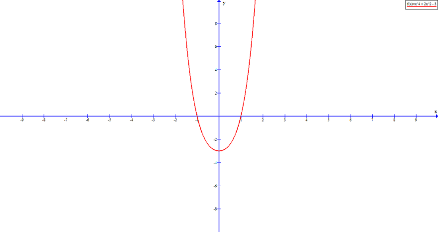 Figure 1 - Graph of equation f(x) = x^4 + 2x^3 - 3 shows root at -1 and 1